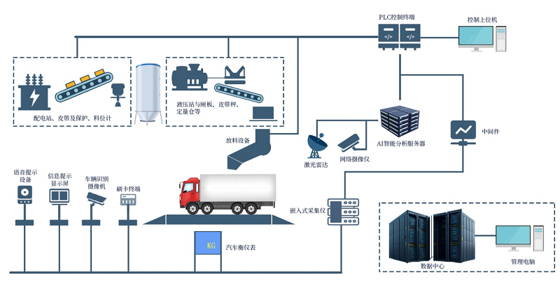 Belt scale rapid quantitative loading system